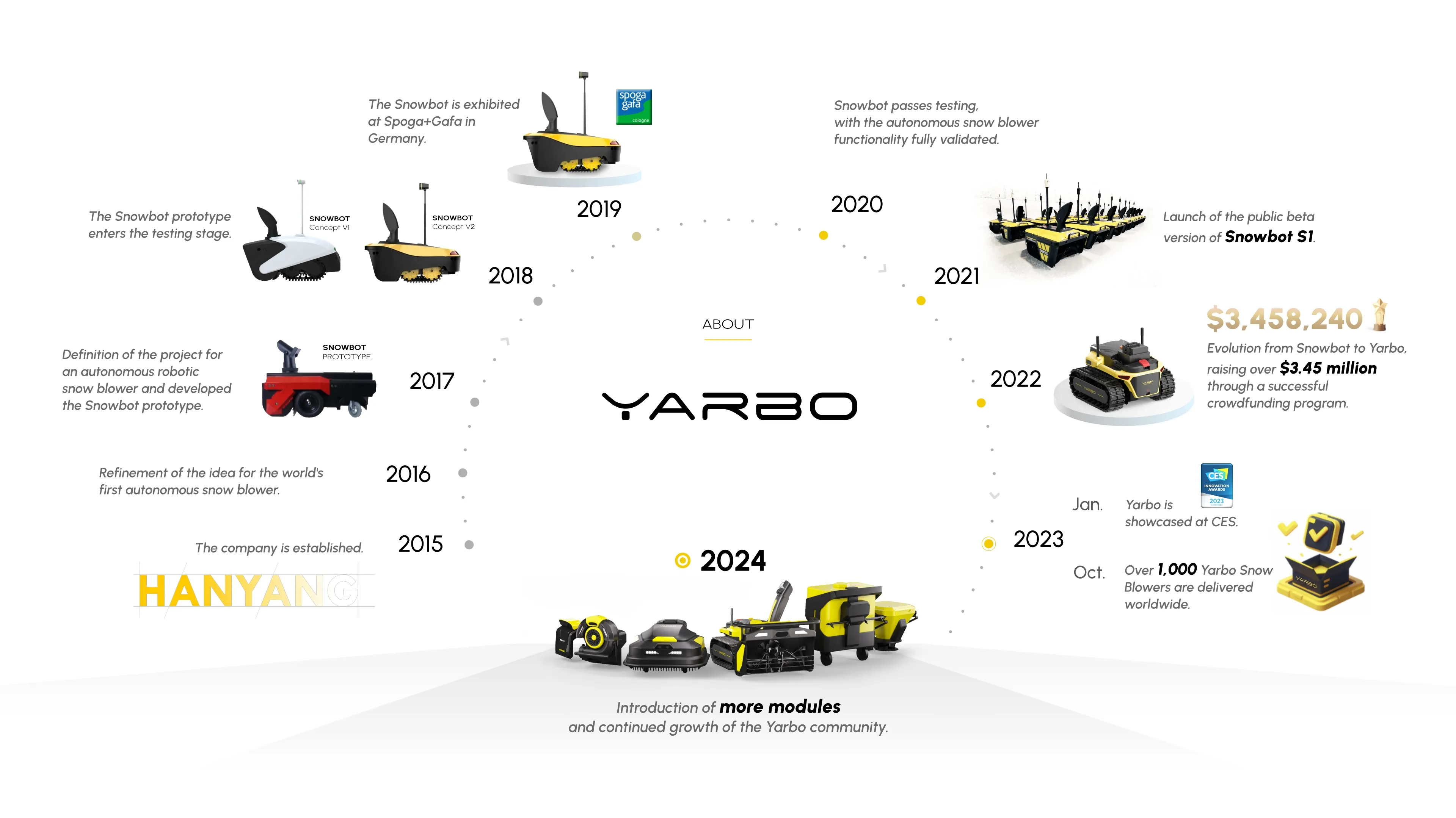 YarboHistory